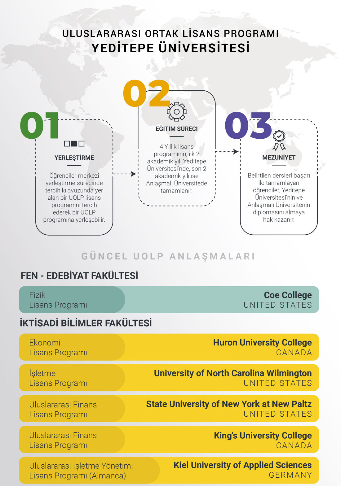 Uluslararası Ortak Lisans Programları - Yeditepe Üniversitesi