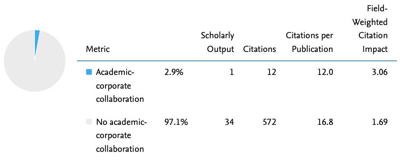Academic-Corporate Collaboration